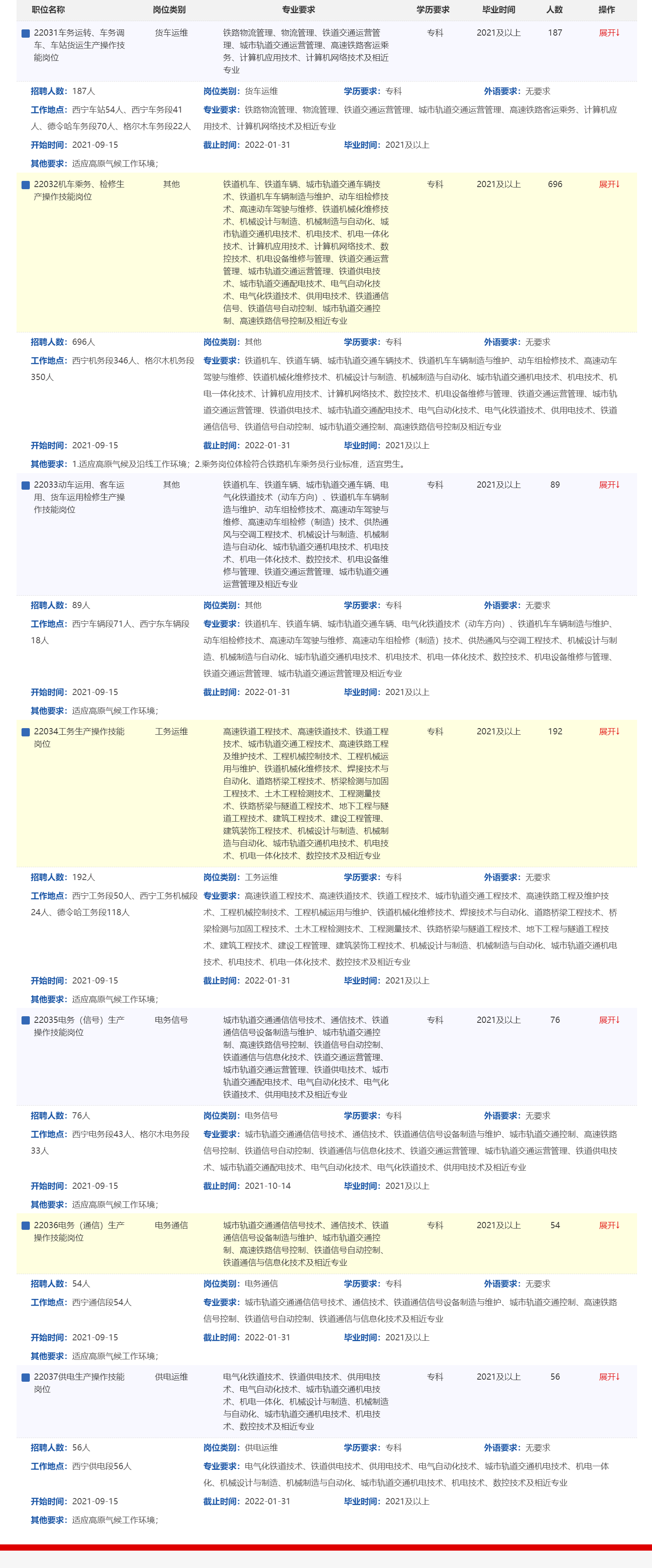 中國鐵路青藏集團有限公司2022年招聘全日制普通高校大專（高職）畢業生崗位信息表.png